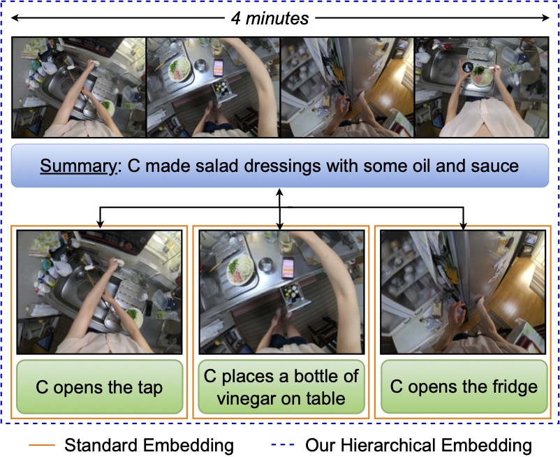 HierVL: Learning Hierarchical Video-Language Embeddings feature image