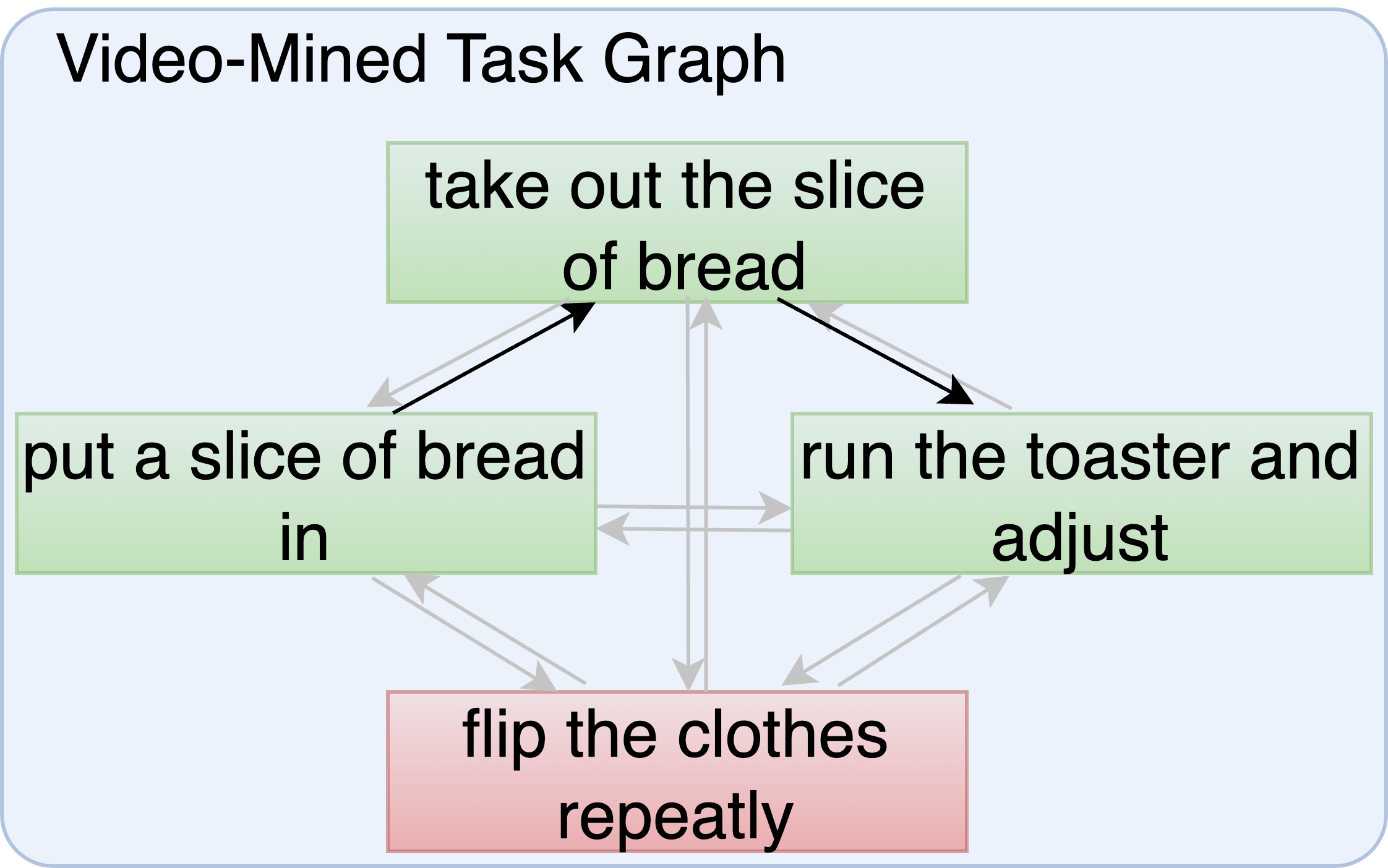 Video-Mined Task Graphs for Keystep Recognition in Instructional Videos feature image